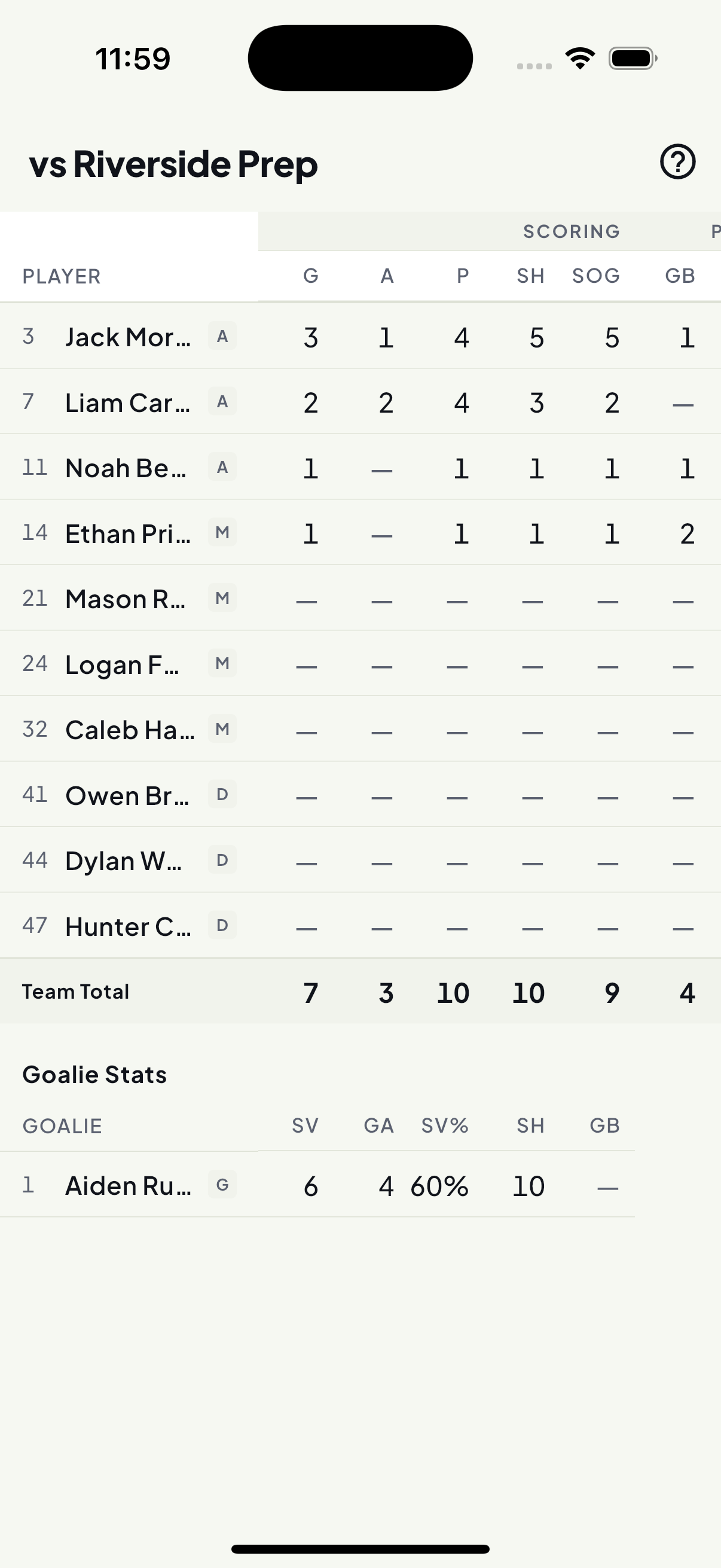 The Statter live box score with per-player stats, team totals and goalie stats.